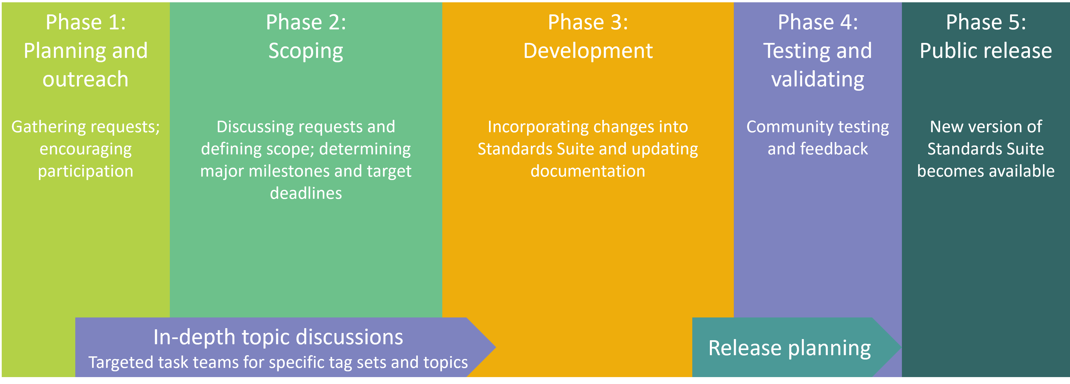 RIXML 3 phases
